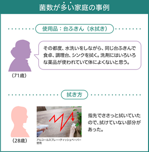 菌数が多い家庭の事例。使用品：台ふきん(水拭き)、71歳女性の声「その都度、水洗いをしながら、同じ台ふきんで食卓、調理台、シンクを拭く。洗剤にはいろいろな薬品が使われていて体によくないと思う。」　28歳女性の拭き方事例：指先でささっと拭いていたので、拭けていない部分があった。
