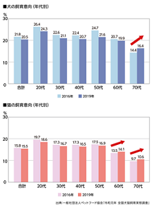 年代別にみた犬と猫の飼育意向のグラフ　出典：一般社団法人ペットフード協会「令和元年 全国犬猫飼育実態調査」