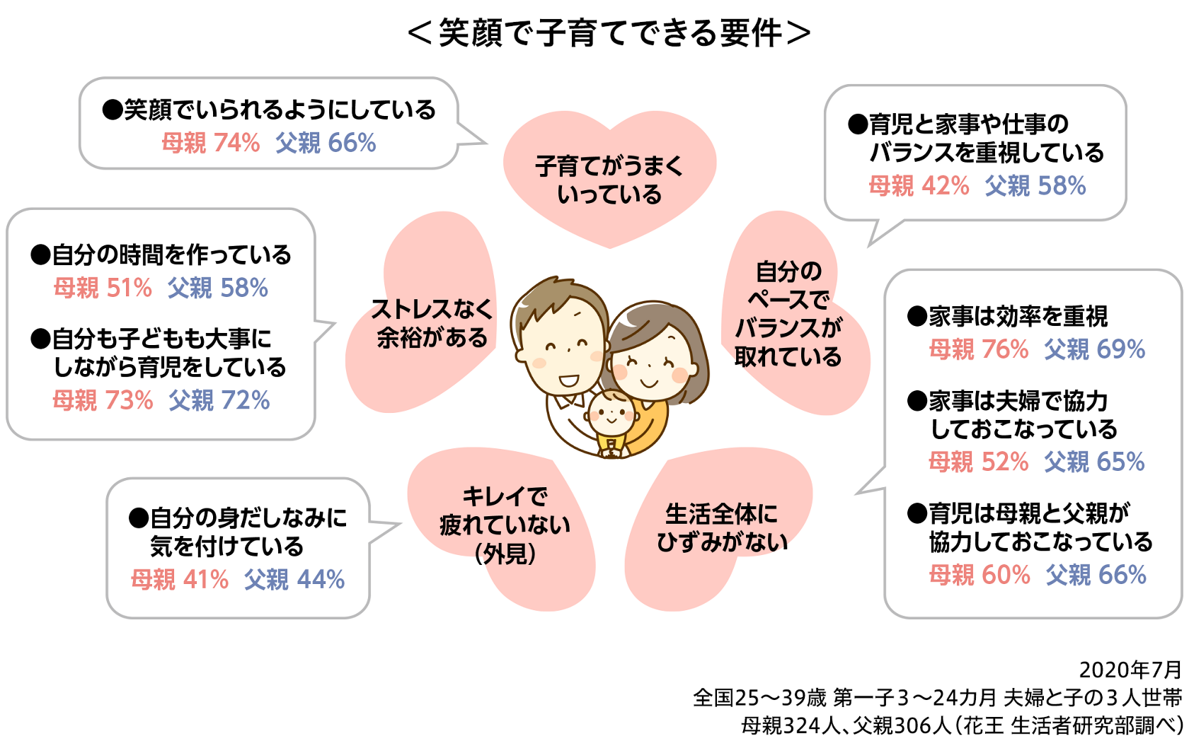 Withコロナを乗り切る育児 親子のコミュニケーションが社会性を育む くらしの現場から 花王 くらしの研究