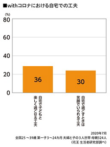 withコロナにおける自宅での工夫のグラフ　自宅で子どもと楽しく過ごせる工夫（36％）、自宅で過ごすときは笑顔でいられる工夫（30％）　2020年7月 全国25～39歳 第一子 3～24カ月 夫婦と子の3人世帯 母親324人（花王 生活者研究部調べ）