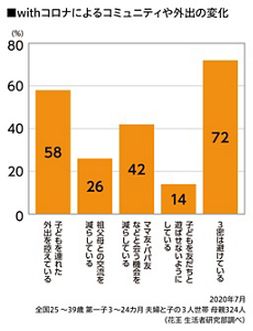 withコロナによるコミュニティや外出の変化のグラフ　3密は避けている（72%）、子どもを連れた外出を控えている（58％）、ママ友・パパ友などと会う機会を減らしている（42％）　2020年7月 全国25～39歳 第一子 3～24カ月 夫婦と子の3人世帯 母親324人（花王 生活者研究部調べ）
