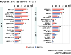 男女別　在宅勤務をしながら、仕事の合間にやっていることのグラフ　家事、美容・健康、その他　首都圏在住20～60代 在宅勤務をしている既婚男女（フルタイム、パート勤務者）278人（2021年3月 花王 生活者研究部調べ）