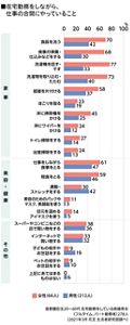 男女別　在宅勤務をしながら、仕事の合間にやっていることのグラフ　家事、美容・健康、その他　首都圏在住20～60代 在宅勤務をしている既婚男女（フルタイム、パート勤務者）278人（2021年3月 花王 生活者研究部調べ）