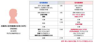 家事のタイミングが変化した人の事例の図　夫婦共に在宅勤務の女性（30代）