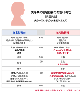 家事のタイミングが変化した人の事例の図　夫婦共に在宅勤務の女性（30代）
