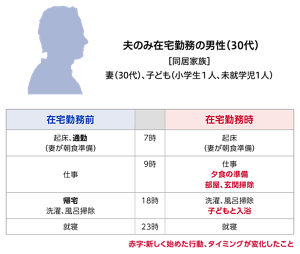 家事分担が変化した人の事例の図　夫のみ在宅勤務の男性（30代）