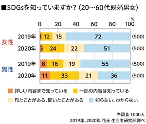 SDGsを知っていますか？のグラフ　20～60代既婚男女 各500人　2019年、2020年 花王 生活者研究部調べ