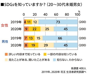 SDGsを知っていますか？のグラフ　20～30代未婚男女 各200人　2019年、2020年 花王 生活者研究部調べ