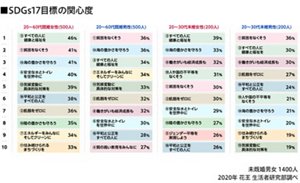 SDGs17目標の関心度の図　20〜60代既婚男女（各500人）、20〜30代未婚男女（各200人）  2020年 花王 生活者研究部調べ