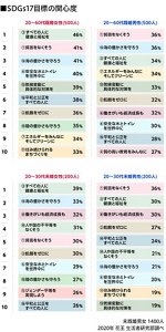 SDGs17目標の関心度の図　20〜60代既婚男女（各500人）、20〜30代未婚男女（各200人）  2020年 花王 生活者研究部調べ