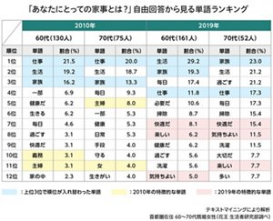 「あなたにとっての家事とは？」自由回答から見る単語ランキングの表　テキストマイニングにより解析 首都圏在住60～70代既婚女性（花王 生活者研究部調べ）