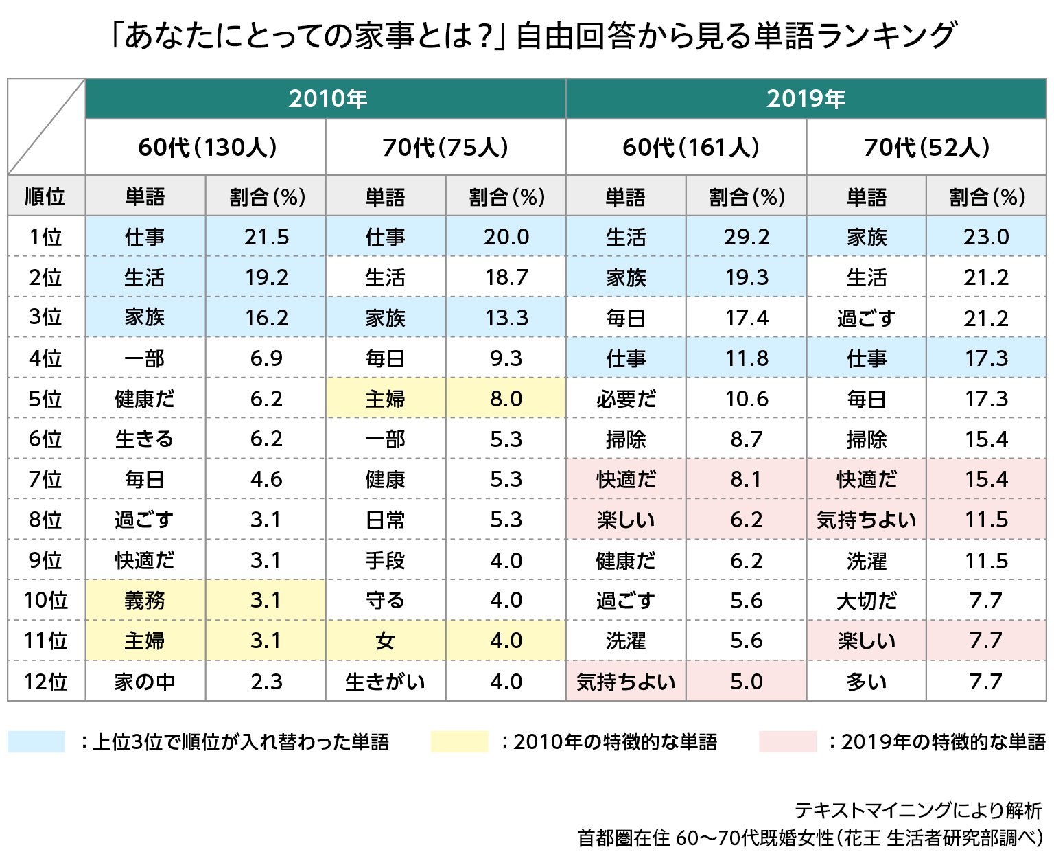 キレイにしたいけど手間をかけたくない 今どきシニアの家事スタイル くらしの現場から 花王 くらしの研究