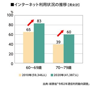インターネット利用状況の推移のグラフ　出典：総務省「令和2年通信利用動向調査」　60〜79歳男女　2010年（59,346人）、2020年（41,387人）
