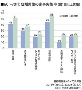 60～70代 既婚男性の家事実施率（週1回以上実施）のグラフ　首都圏在住60～70代男性2012年（355人）、2020年（336人）（花王 生活者研究部調べ）
