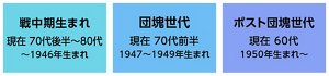 戦中期生まれ（1946年生まれまで）、団塊世代（1947から1949年生まれ）、ポスト団塊世代（1950年生まれ以降）