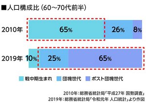 人口構成比(60～70代前半)のグラフ　2010年：総務省統計局「平成27年 国勢調査」　2019年：「令和元年 人口統計」より作図