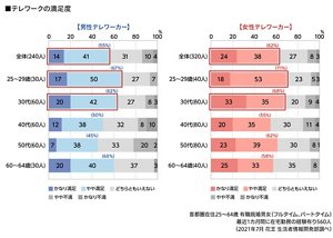 テレワークの満足度のグラフ　首都圏在住25～64歳 有職既婚男女（フルタイム、パートタイム）　最近1カ月間に在宅勤務の経験有り560人（2021年7月 花王 生活者情報開発部調べ）