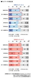 働き方でみる暮らしの実態調査 テレワークで変わる家事時間の使い方