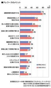 テレワークのメリットのグラフ　首都圏在住25～64歳 有職既婚男女（フルタイム、パートタイム）　最近1カ月間に在宅勤務の経験有り560人（2021年7月 花王 生活者情報開発部調べ）