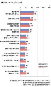テレワークのデメリットのグラフ　首都圏在住25～64歳 有職既婚男女（フルタイム、パートタイム）　最近1カ月間に在宅勤務の経験有り560人（2021年7月 花王 生活者情報開発部調べ）