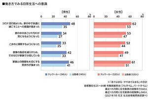 男女別働き方でみる日常生活への意識のグラフ　首都圏在住25～64歳 有職既婚男女（フルタイム、パートタイム）　最近1カ月間に在宅勤務の経験有り560人　最近1カ月間に在宅勤務の経験無し560人（2021年7月 花王 生活者情報開発部調べ）