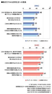 男女別働き方でみる日常生活への意識のグラフ　首都圏在住25～64歳 有職既婚男女（フルタイム、パートタイム）　最近1カ月間に在宅勤務の経験有り560人　最近1カ月間に在宅勤務の経験無し560人（2021年7月 花王 生活者情報開発部調べ）
