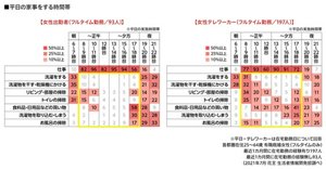 平日の家事をする時間帯の表　首都圏在住25～64歳 有職既婚女性（フルタイムのみ）　最近1カ月間に在宅勤務の経験有り197人　最近1カ月間に在宅勤務の経験無し93人（2021年7月 花王 生活者情報開発部調べ）