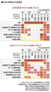 働き方でみる暮らしの実態調査 テレワークで変わる家事時間の使い方