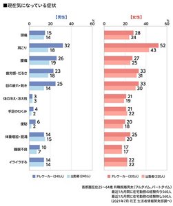 男女別現在気になっている症状のグラフ　首都圏在住25～64歳 有職既婚男女（フルタイム、パートタイム）　最近1カ月間に在宅勤務の経験有り560人　最近1カ月間に在宅勤務の経験無し560人（2021年7月 花王 生活者情報開発部調べ）