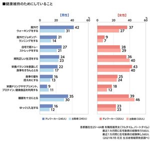 男女別健康維持のためにしていることのグラフ　首都圏在住25～64歳 有職既婚男女（フルタイム、パートタイム）　最近1カ月間に在宅勤務の経験有り560人　最近1カ月間に在宅勤務の経験無し560人（2021年7月 花王 生活者情報開発部調べ）
