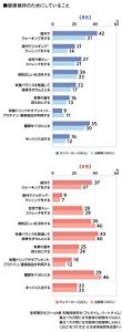 男女別健康維持のためにしていることのグラフ　首都圏在住25～64歳 有職既婚男女（フルタイム、パートタイム）　最近1カ月間に在宅勤務の経験有り560人　最近1カ月間に在宅勤務の経験無し560人（2021年7月 花王 生活者情報開発部調べ）