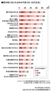 更年期に見られる体の不調（40-50代女性）のグラフ　40・50代女性10,878人（2021年12月 花王 生活者情報開発部調べ）