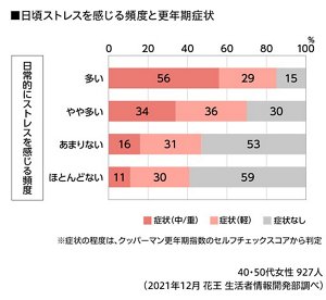 日頃ストレスを感じる頻度と更年期症状のグラフ　40・50代女性927人（2021年12月 花王 生活者情報開発部調べ） ※症状の程度は、クッパーマン更年期指数のセルフチェックスコアから判定