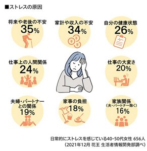 ストレスの原因の図　将来や老後の不安35%、家計や収入の不安34%、自分の健康状態26％、仕事上の人間関係24％、仕事の大変さ20％、夫婦・パートナーとの関係19％、家事の負担18％、家族関係(夫・パートナー除く）16％　日常的にストレスを感じている40・50代女性656人（2021年12月 花王 生活者情報開発部調べ）