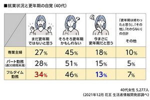 就業状況別更年期の自覚（40代）の表　40代女性5,277人（2021年12月 花王 生活者情報開発部調べ）