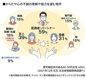 からだや心の不調への理解や協力を望む相手の図　更年期症状のある40・50代女性620人（2021年12月 花王 生活者情報開発部調べ）　※更年期症状の有無は、クッパーマン更年期指数のセルフチェックスコアから判断