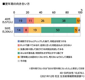 年代別更年期への向き合い方のグラフ　40・50代女性10,878人（2021年12月 花王 生活者情報開発部調べ）
