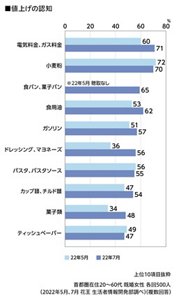項目別値上げの認知のグラフ　2022年5月、2022年7月　上位10項目抜粋　首都圏在住20～60代 既婚女性 各回500人（花王 生活者情報開発部調べ）（複数回答）