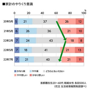 家計のやりくり意識のグラフ　2020年5月〜2022年7月　首都圏在住20～60代 既婚女性 各回500人（花王 生活者情報開発部調べ）