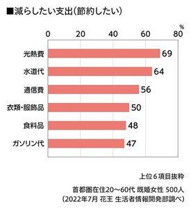 項目別支出を減らしたい(節約したい)のグラフ　上位６項目抜粋　首都圏在住20～60代 既婚女性 500人（2022年7月 花王 生活者情報開発部調べ）