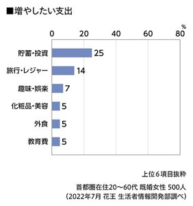 項目別増やしたい支出のグラフ　上位６項目抜粋　首都圏在住 20～60代既婚女性 500人（2022年7月 花王 生活者情報開発部調べ）