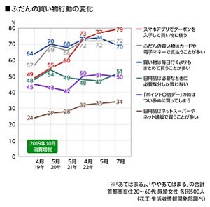ふだんの買い物行動の変化のグラフ　2019年4月〜2022年7月　首都圏在住 20～60代既婚女性 各回500人（花王 生活者情報開発部調べ）