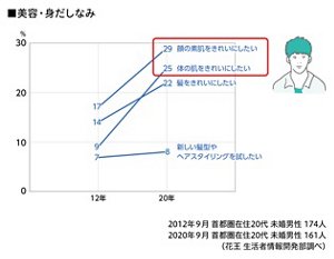 美容・身だしなみのグラフ　2012年9月 首都圏在住20代未婚男性 174人　2020年9月 首都圏在住20代未婚男性 161人 （花王　生活者情報開発部調べ）