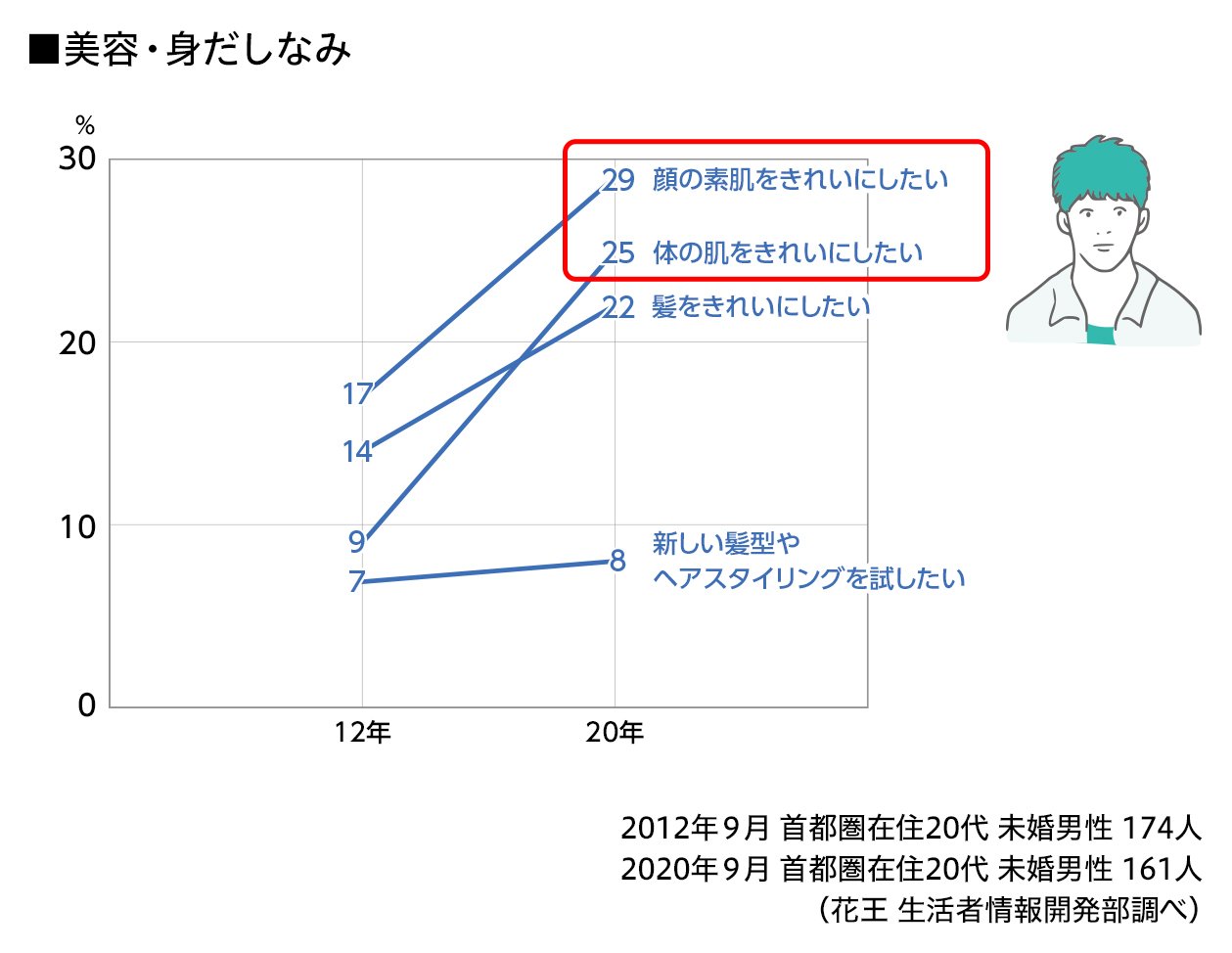 メンズメイクで自己表現 きれいな肌になりたい代の美容男子 生活者の今 これからを知る 花王 くらしの研究