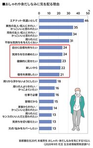 おしゃれや身だしなみに気を配る理由のグラフ　首都圏在住20代未婚男性 おしゃれ・身だしなみを気にする102人 （2020年9月 花王 生活者情報開発部調べ）