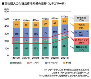 男性購入の化粧品市場規模の推移（カテゴリー別）のグラフ　※インテージSCI(15-69歳）花王定義化粧品市場　2016年1月～2021年12月（金額ベース）　※本人使用目的のみ。代理購買などの他人使用は除く。
