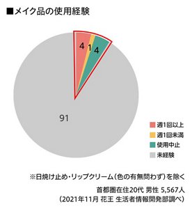 メイク品の使用経験のグラフ　※日焼け止め・リップクリーム（色の有無問わず）を除く　首都圏在住20代男性 5,567人　 （2021年11月 花王 生活者情報開発部調べ）