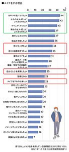 メイクをする理由のグラフ　週1回以上メイク品を使用している首都圏在住20代男性 103人　 （2021年11月 花王 生活者情報開発部調べ）