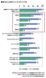 週1日以上使用しているスキンケア品のグラフ　週1回以上メイク品を使用している首都圏在住20代男性 103人　現在メイクをしていない首都圏在住20代男性 204人　 （2021年11月 花王 生活者情報開発部調べ）