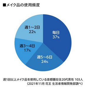 メイク品の使用頻度のグラフ　週1回以上メイク品を使用している首都圏在住20代男性 103人　 （2021年11月 花王 生活者情報開発部調べ）